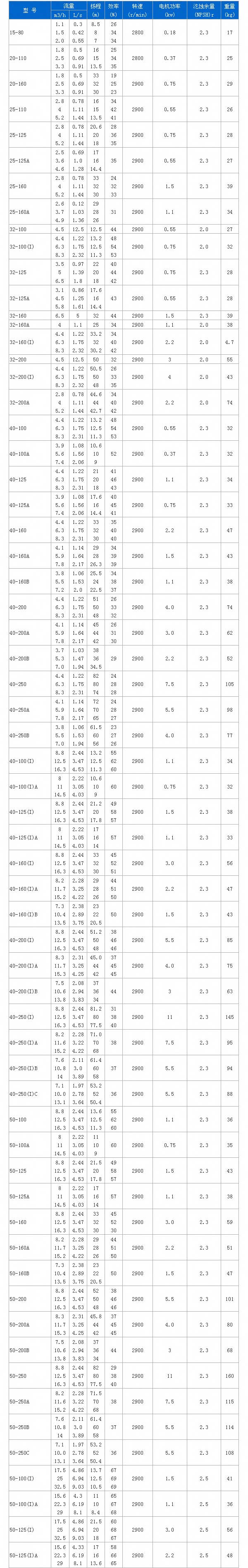 YG立式離心油泵性能參數(shù) YG立式離心油泵性能參數(shù)