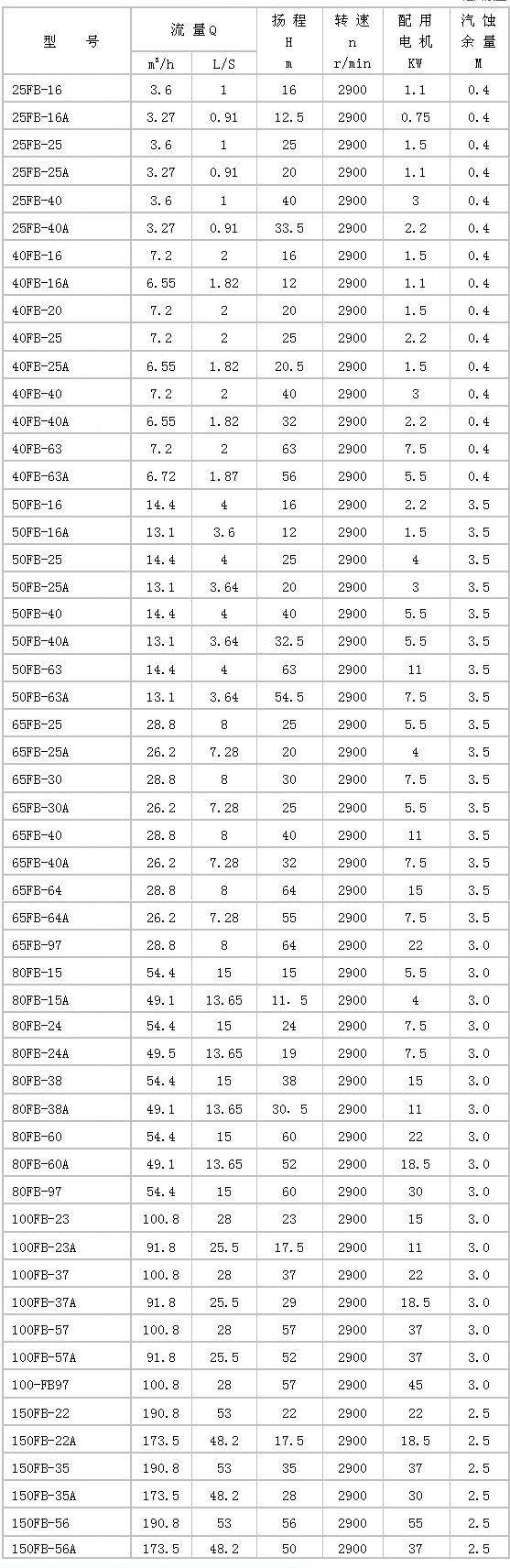 FB型耐腐蝕離心泵性能參數(shù) FB型耐腐蝕離心泵性能參數(shù)